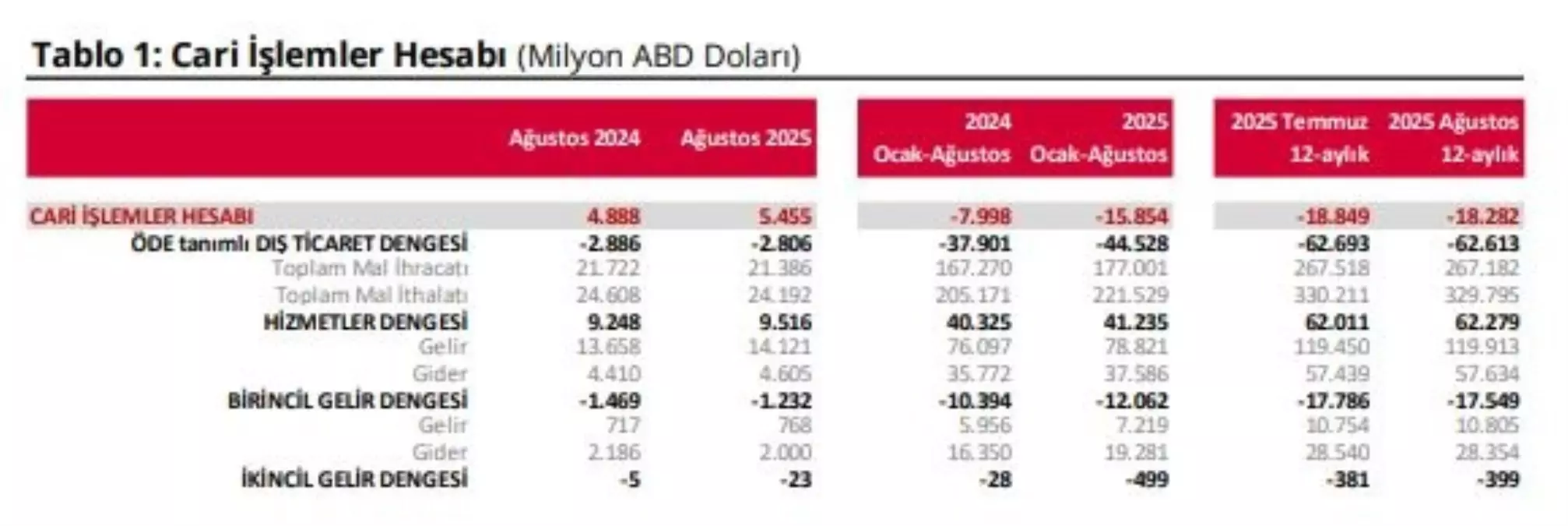TCMB Açıkladı: Ağustos Ayında Cari İşlemler Hesabı 5,5 Milyar Dolar Fazla Verdi