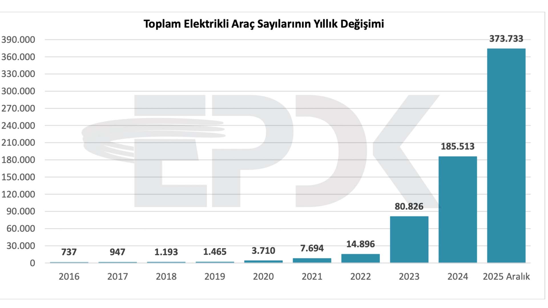 Türkiye’deki toplam elektrikli araç sayısı 373 bini geride bıraktı – LOG